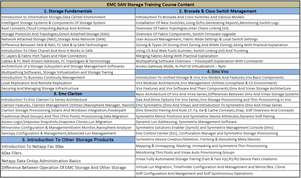 EMC-SAN-Storage-Training-Course-Content
