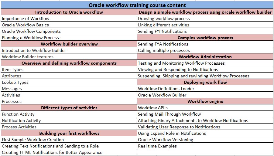 Oracle-workflow-training-course-content