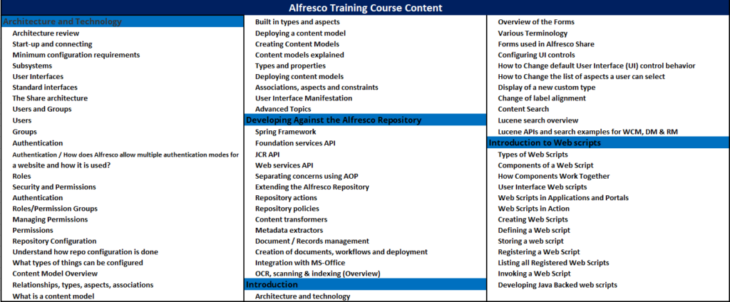 Alfresco Online Training Course Content