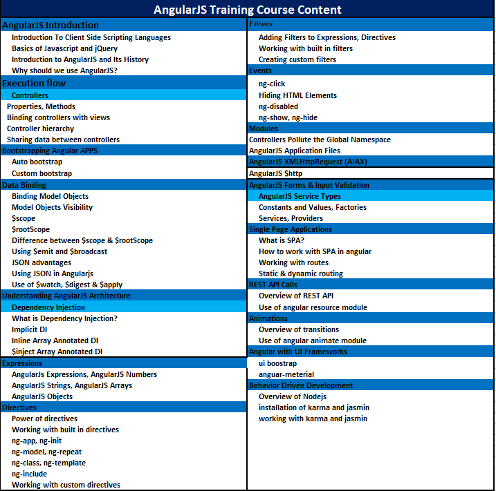 AngularJS Online Training Course Content