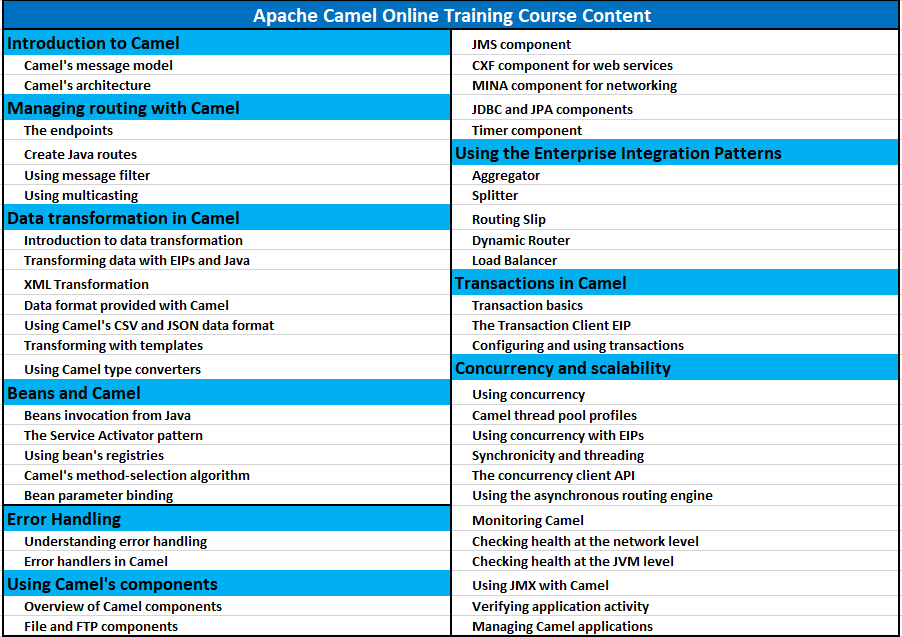 Apache Camel Online Training Course content