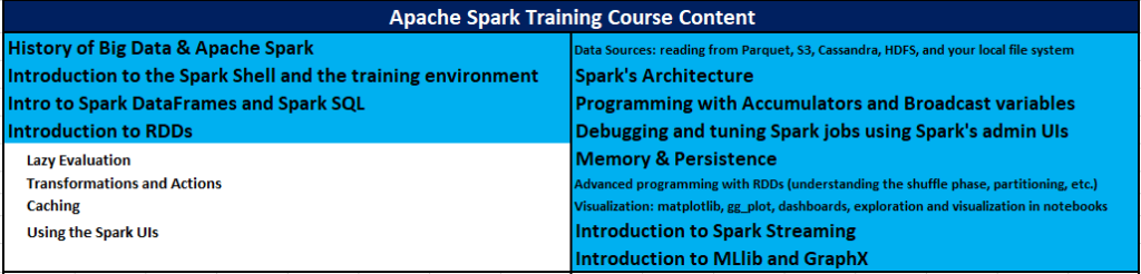 Apache Spark Online Training Course Content