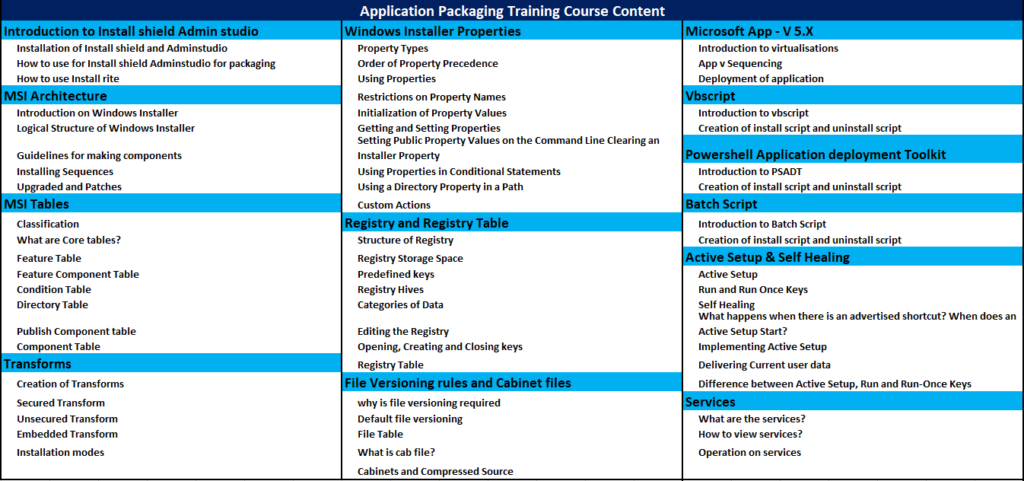 Application Packaging Online Training Course Content