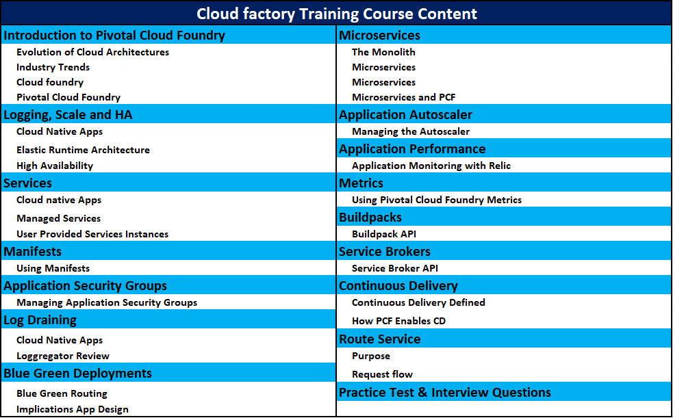 Cloud Factory Online Training Course Content