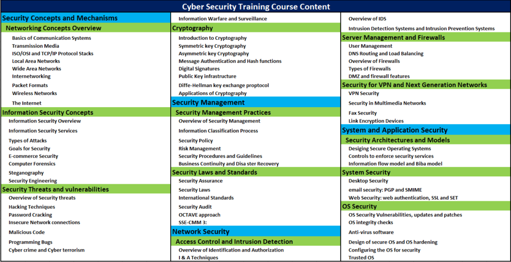Cyber Security Online Training Course content