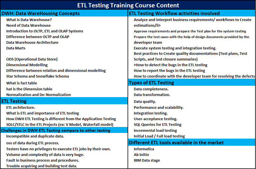 ETL Testing Online Training Course Content