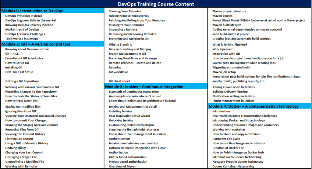 DevOps Online Training Course Content